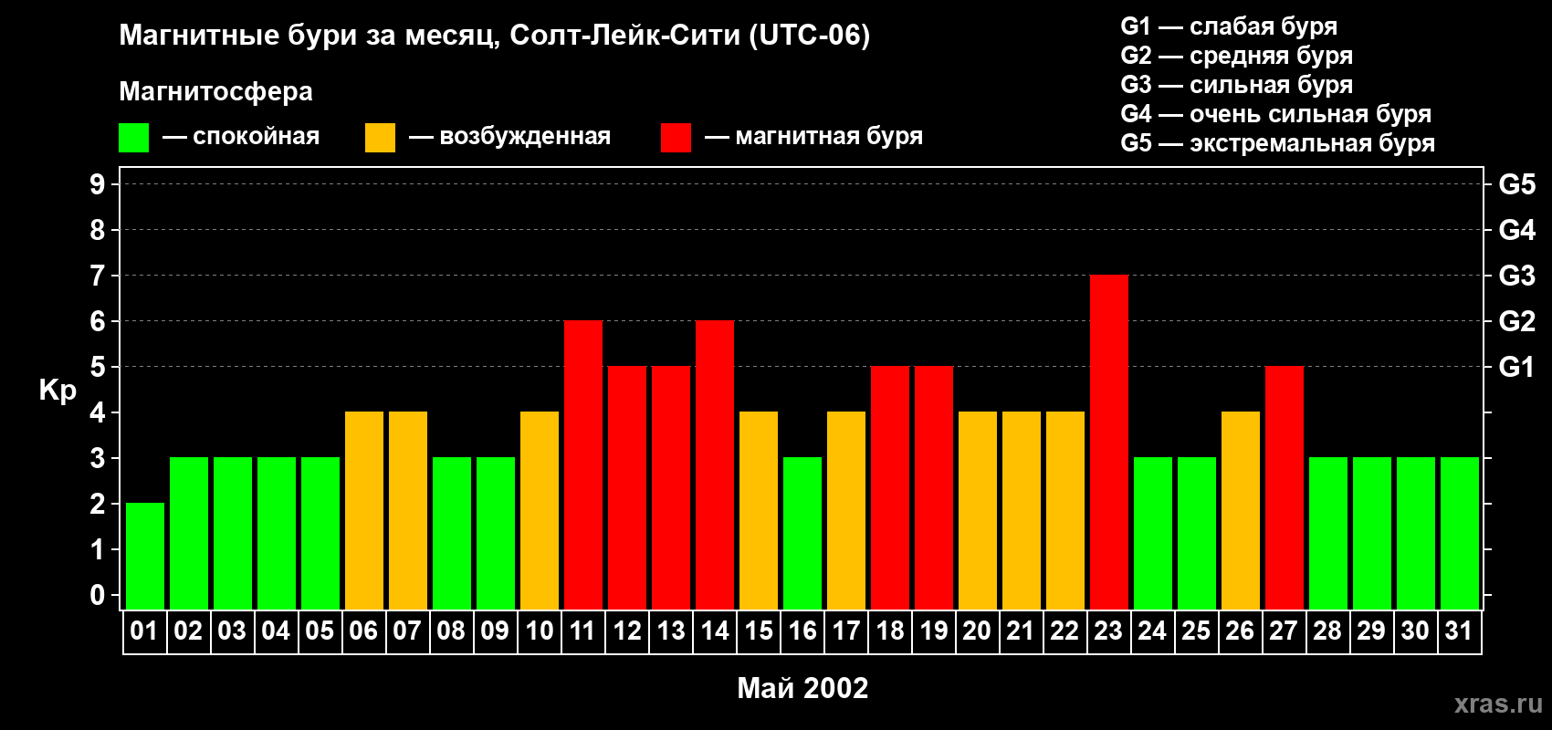 Изменения геомагнитного индекса Kp в мае 2002 года