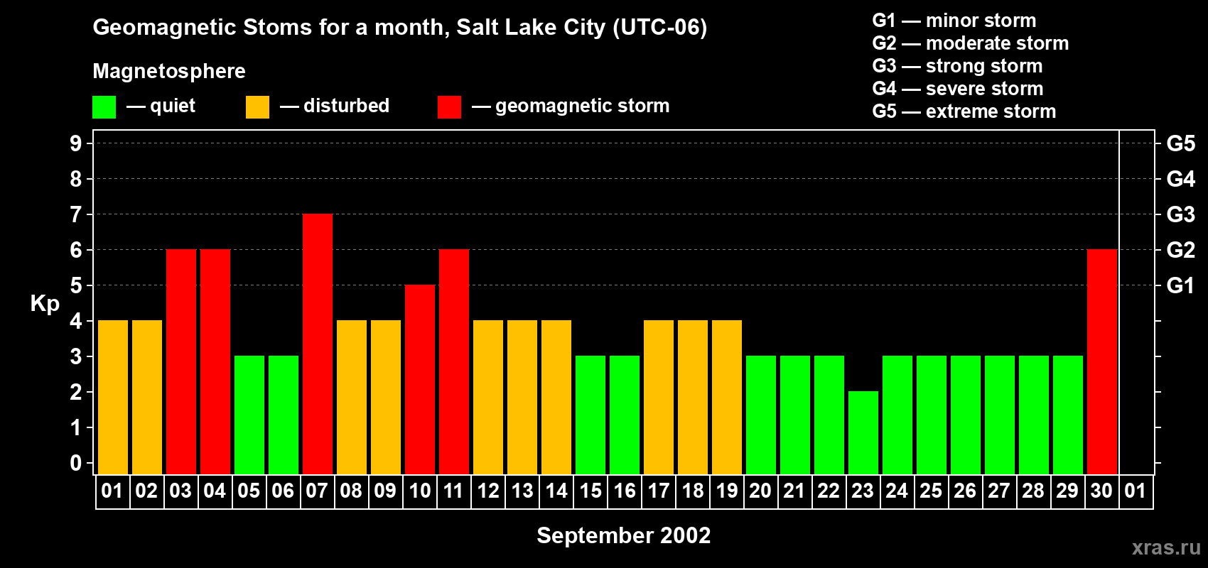 Changes in the maximum daily geomagnetic index Kp in September 2002