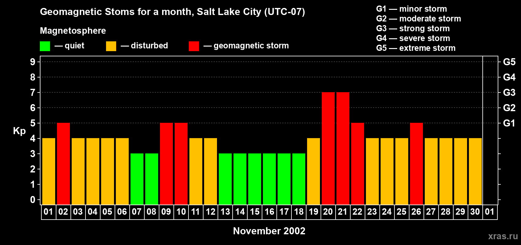 Changes in the maximum daily geomagnetic index Kp in November 2002