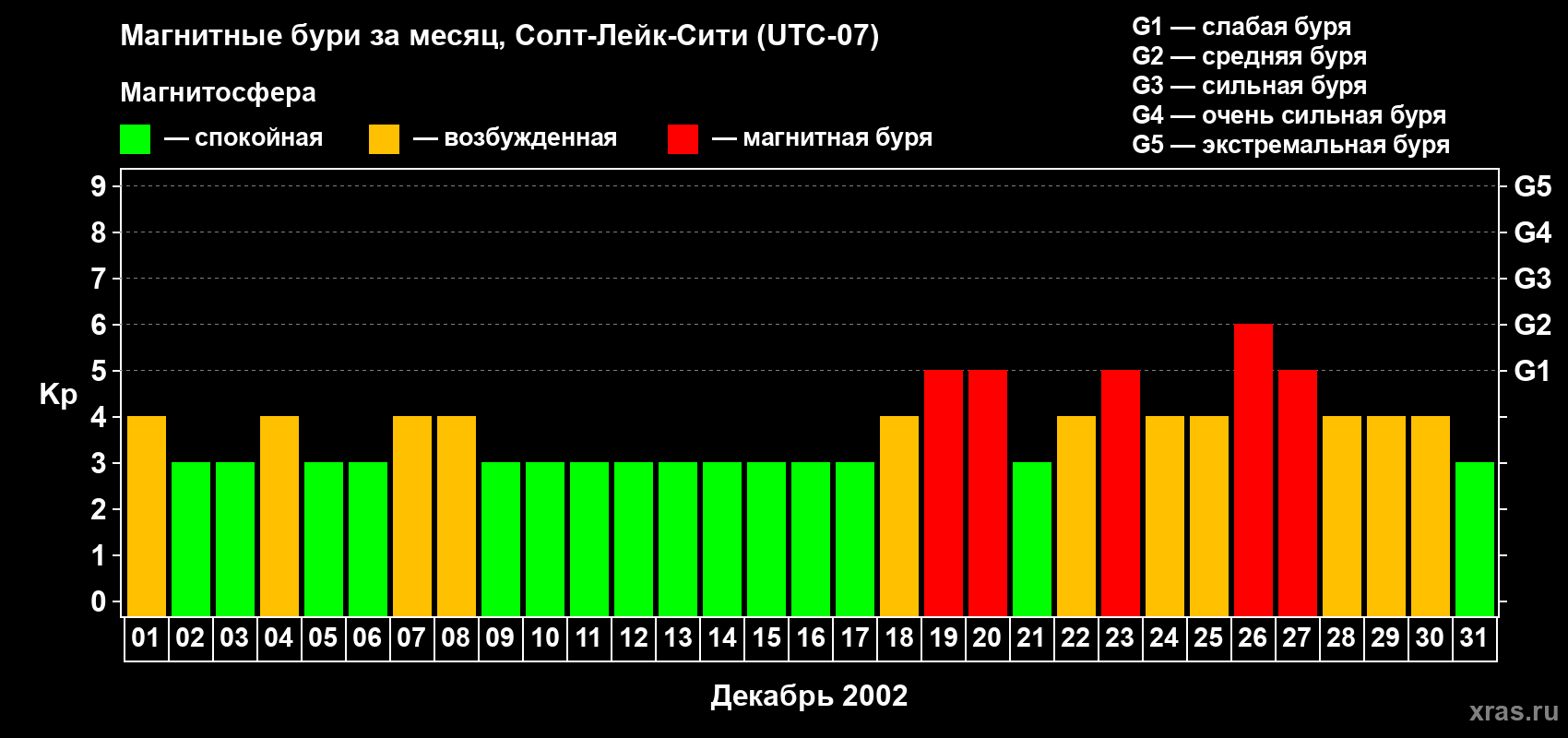 Изменения геомагнитного индекса Kp в декабре 2002 года