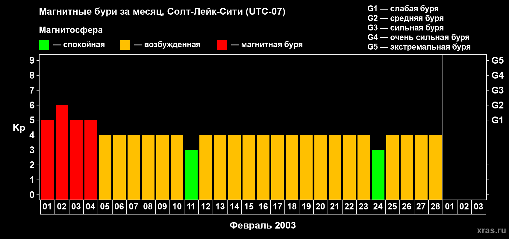 Изменения геомагнитного индекса Kp в феврале 2003 года