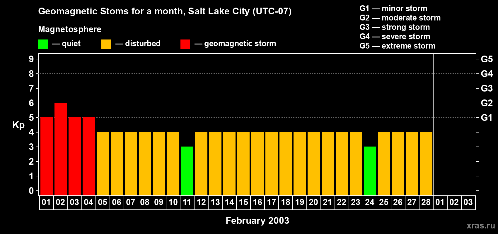 Changes in the maximum daily geomagnetic index Kp in February 2003