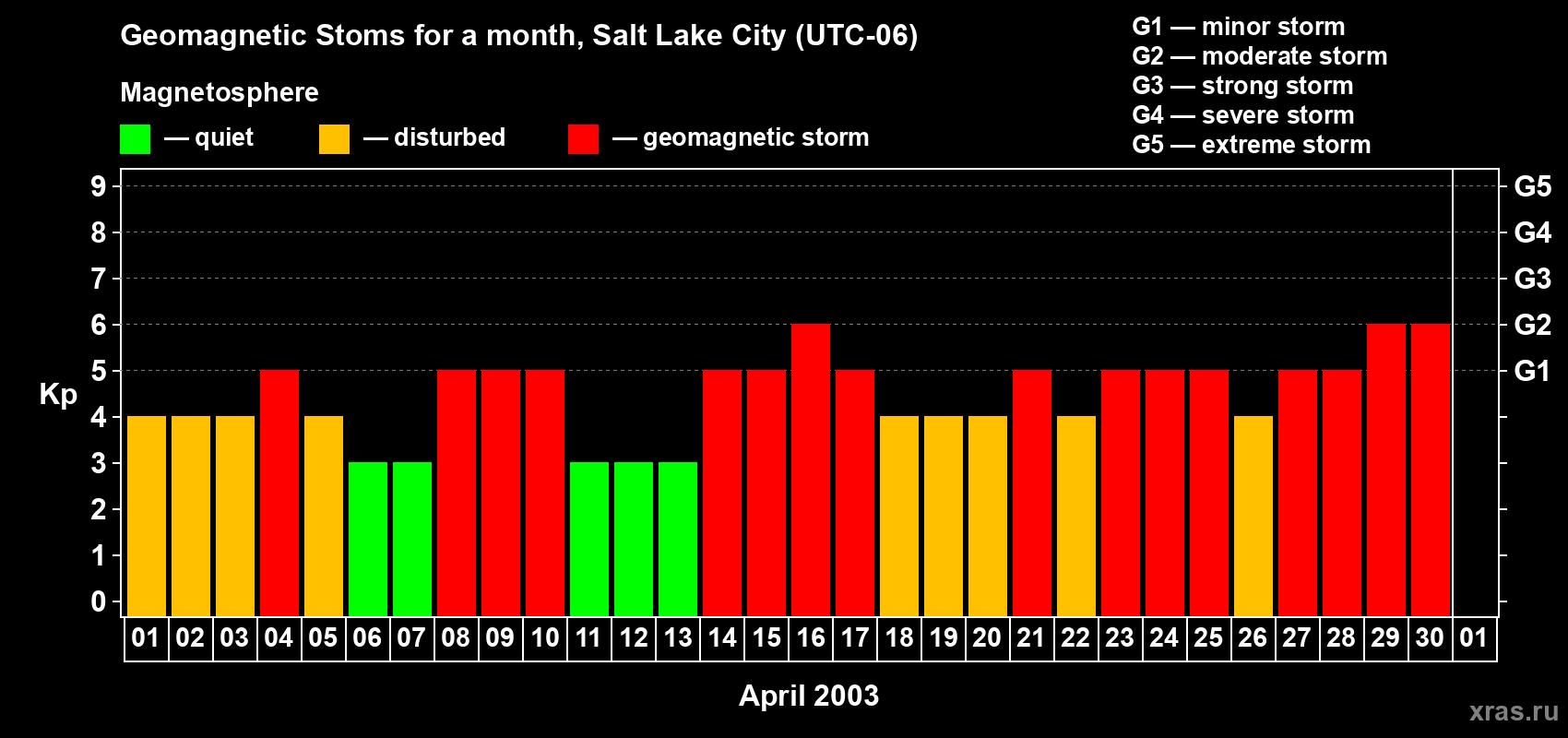Changes in the maximum daily geomagnetic index Kp in April 2003
