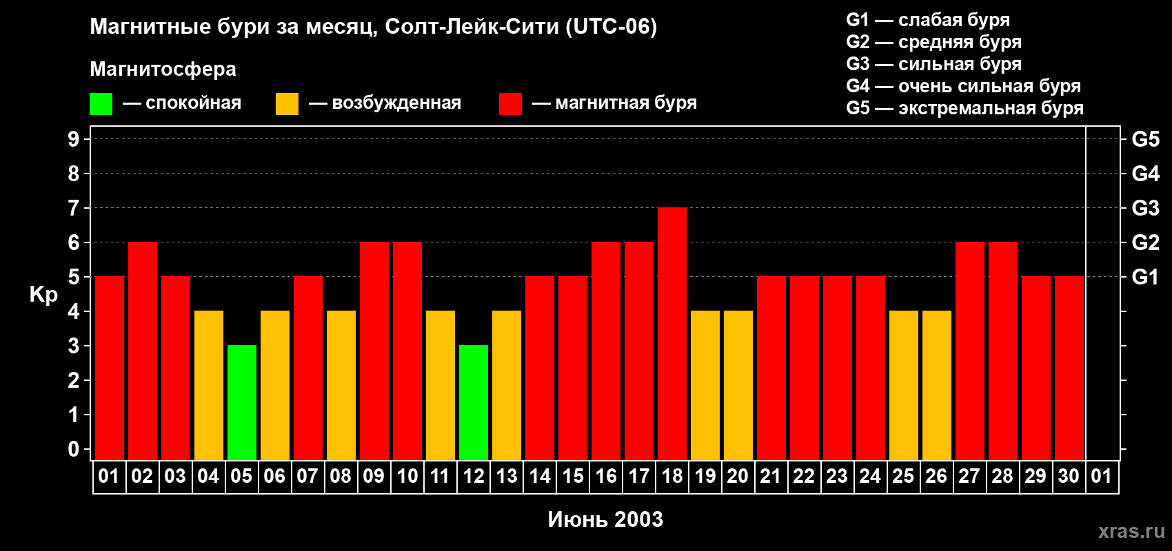 Изменения геомагнитного индекса Kp в июне 2003 года