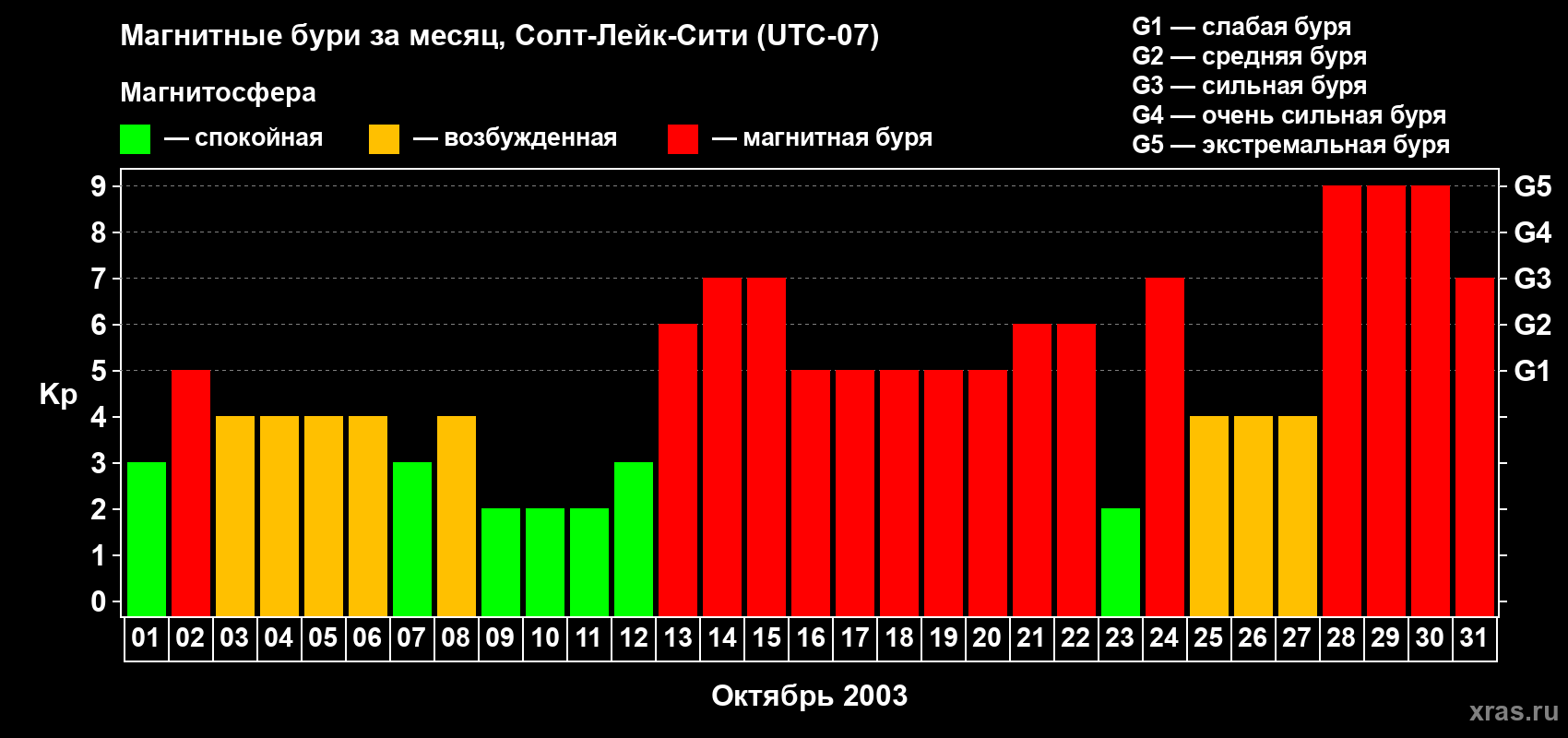 Изменения геомагнитного индекса Kp в октябре 2003 года