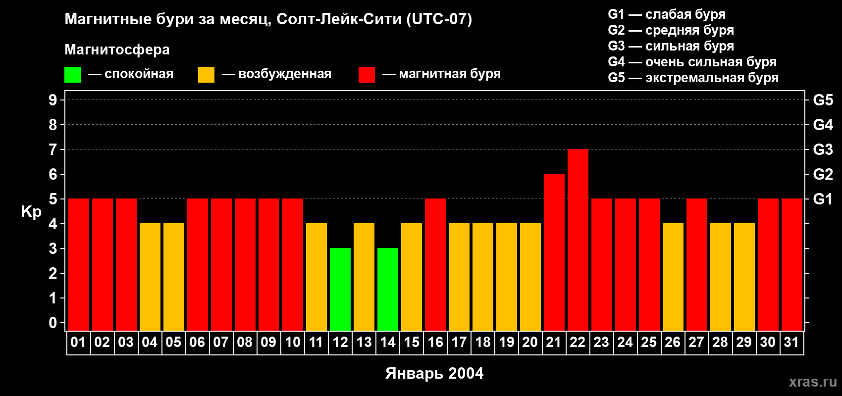Изменения геомагнитного индекса Kp в январе 2004 года