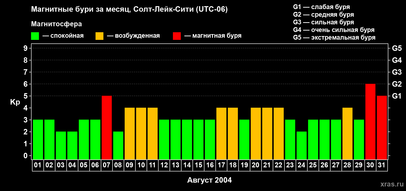 Изменения геомагнитного индекса Kp в августе 2004 года