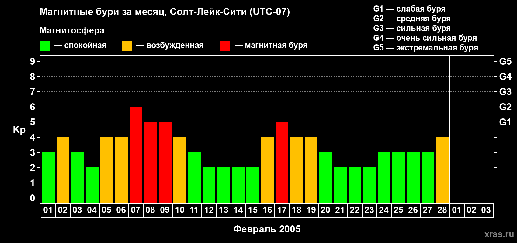 Изменения геомагнитного индекса Kp в феврале 2005 года