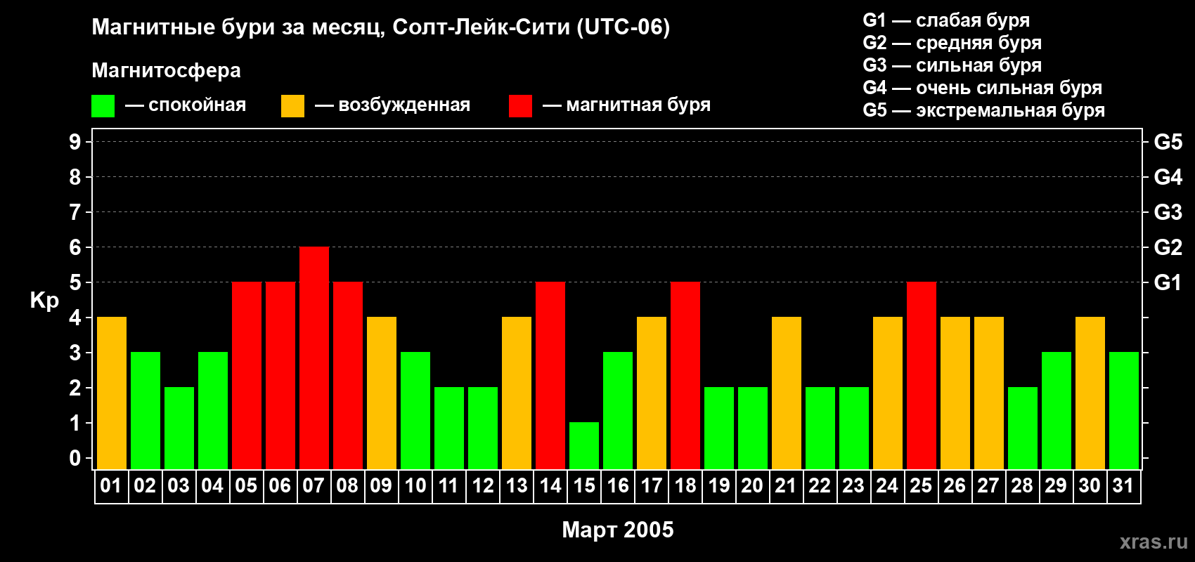 Изменения геомагнитного индекса Kp в марте 2005 года