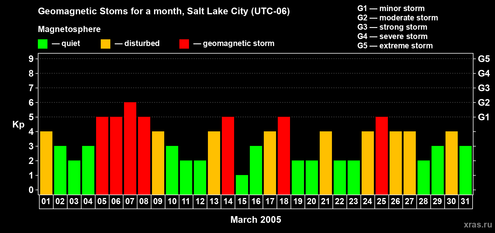 Changes in the maximum daily geomagnetic index Kp in March 2005