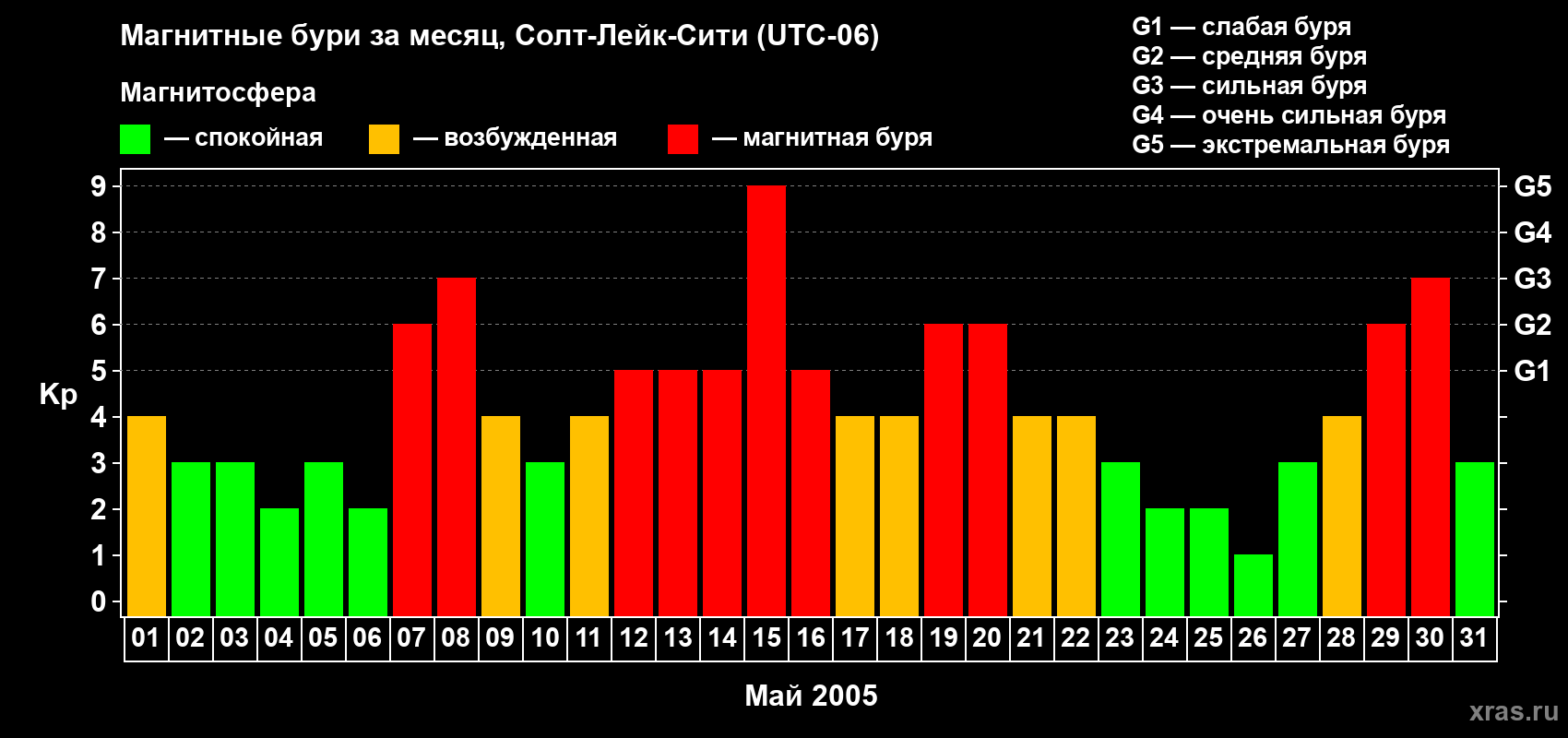 Изменения геомагнитного индекса Kp в мае 2005 года