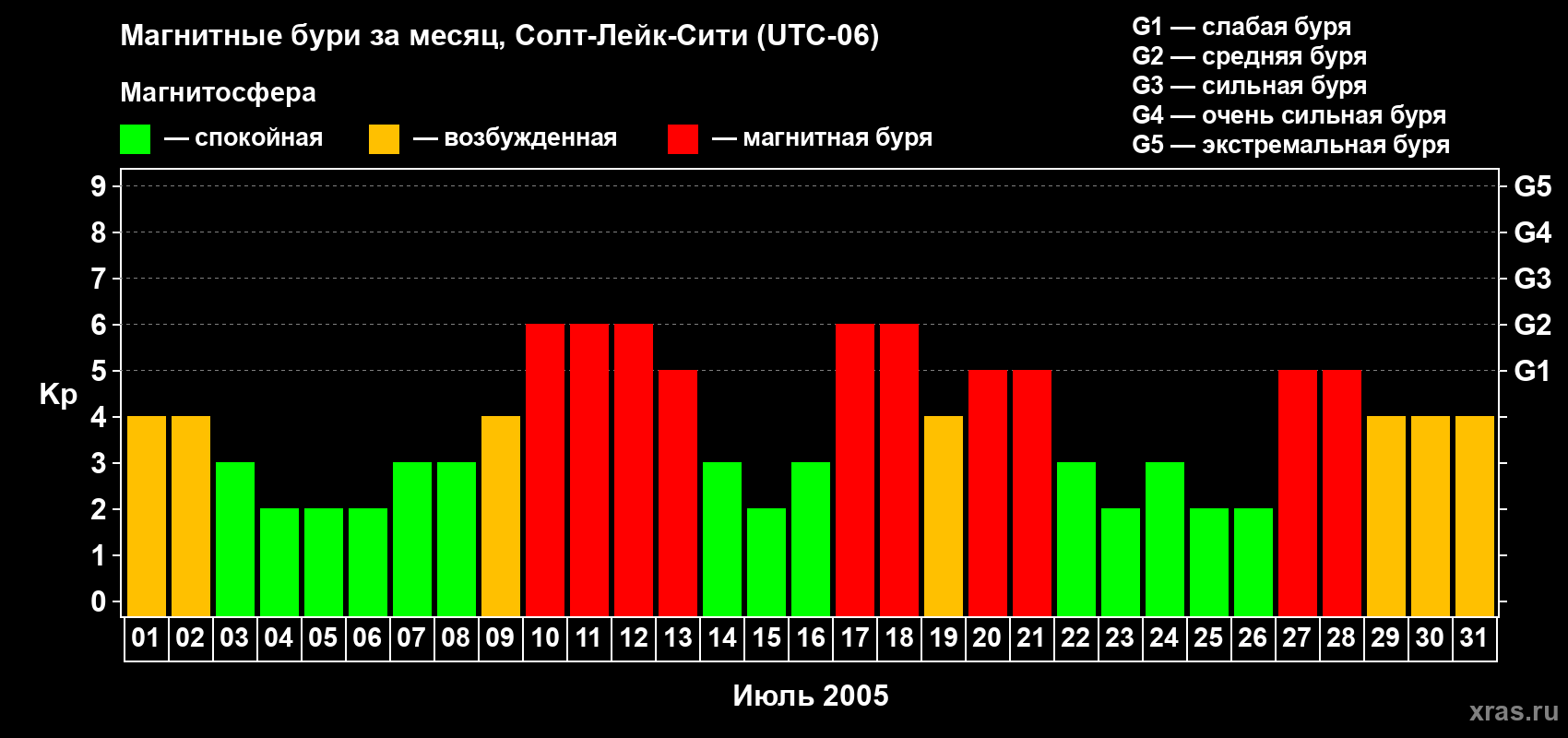 Изменения геомагнитного индекса Kp в июле 2005 года