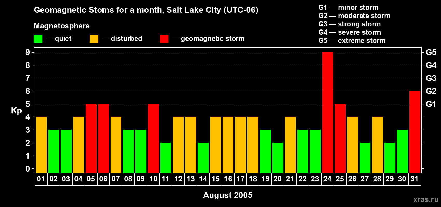 Changes in the maximum daily geomagnetic index Kp in August 2005