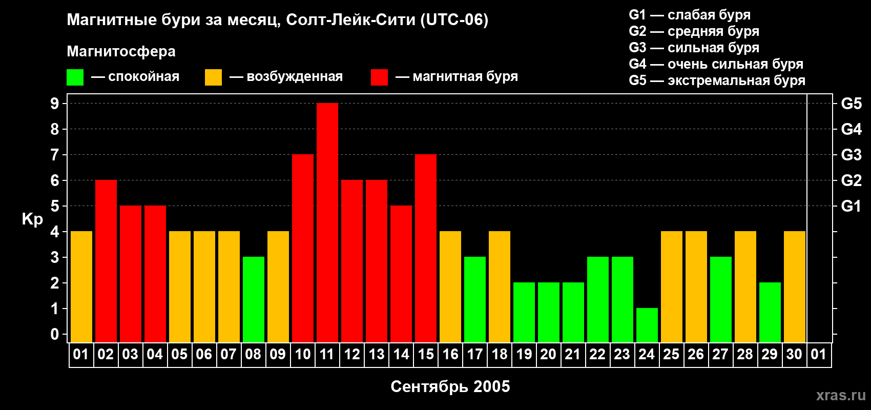 Изменения геомагнитного индекса Kp в сентябре 2005 года