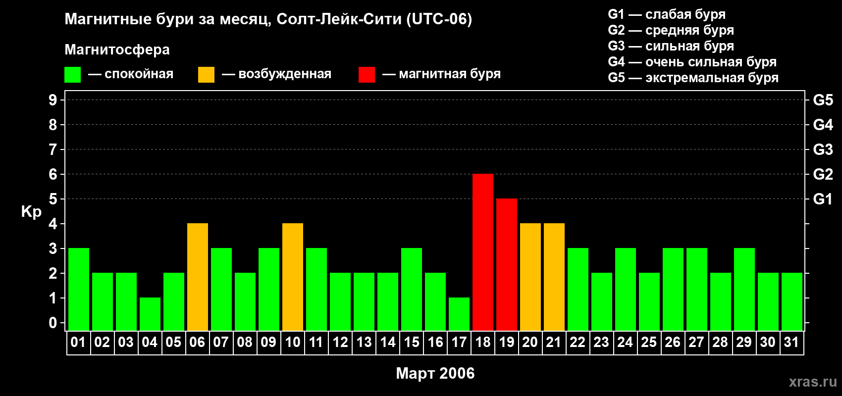 Изменения геомагнитного индекса Kp в марте 2006 года