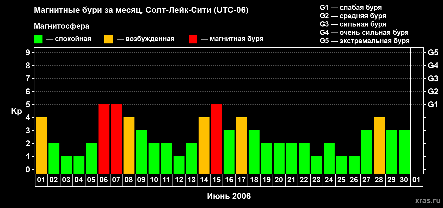 Изменения геомагнитного индекса Kp в июне 2006 года