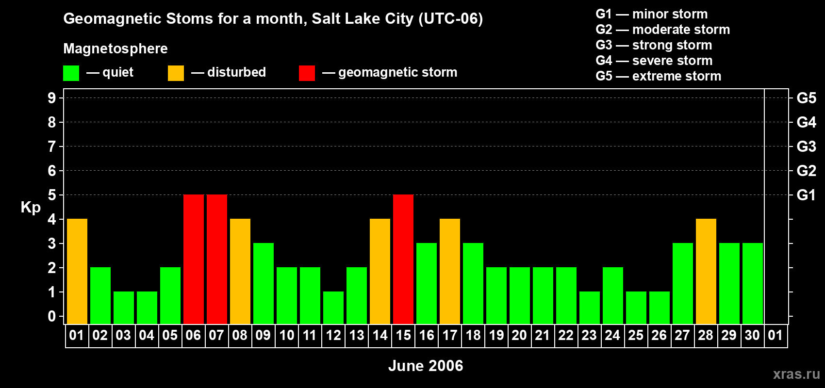 Changes in the maximum daily geomagnetic index Kp in June 2006