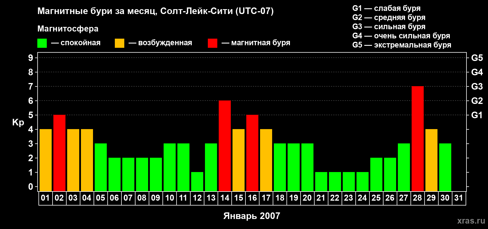 Изменения геомагнитного индекса Kp в январе 2007 года