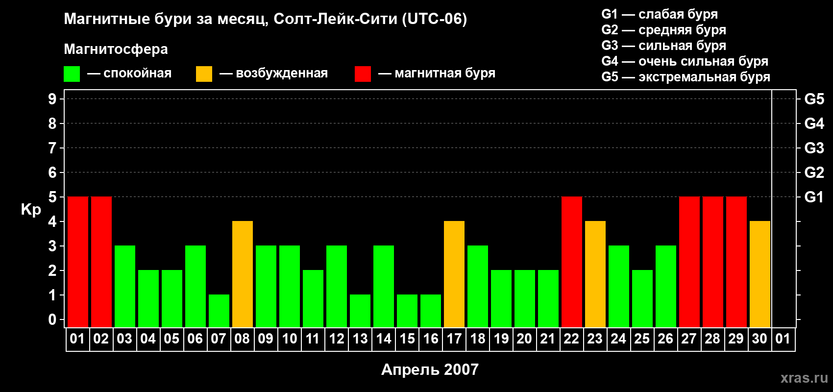 Изменения геомагнитного индекса Kp в апреле 2007 года