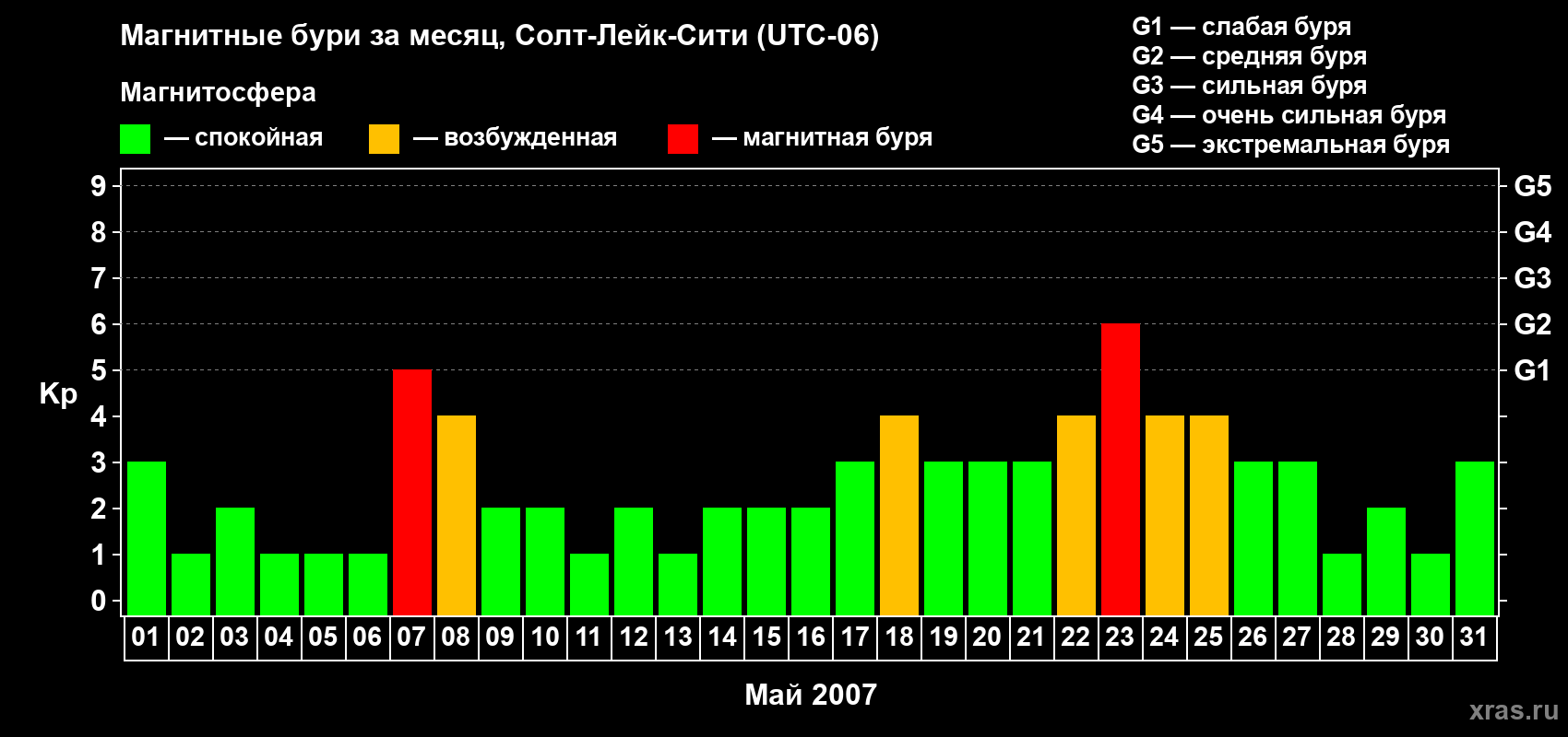 Изменения геомагнитного индекса Kp в мае 2007 года