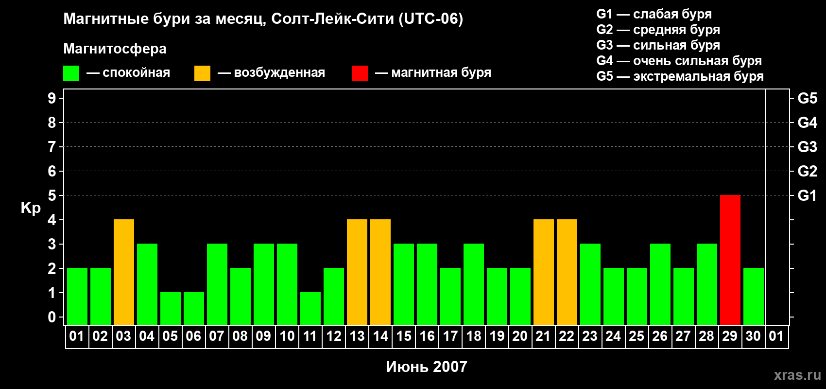 Изменения геомагнитного индекса Kp в июне 2007 года