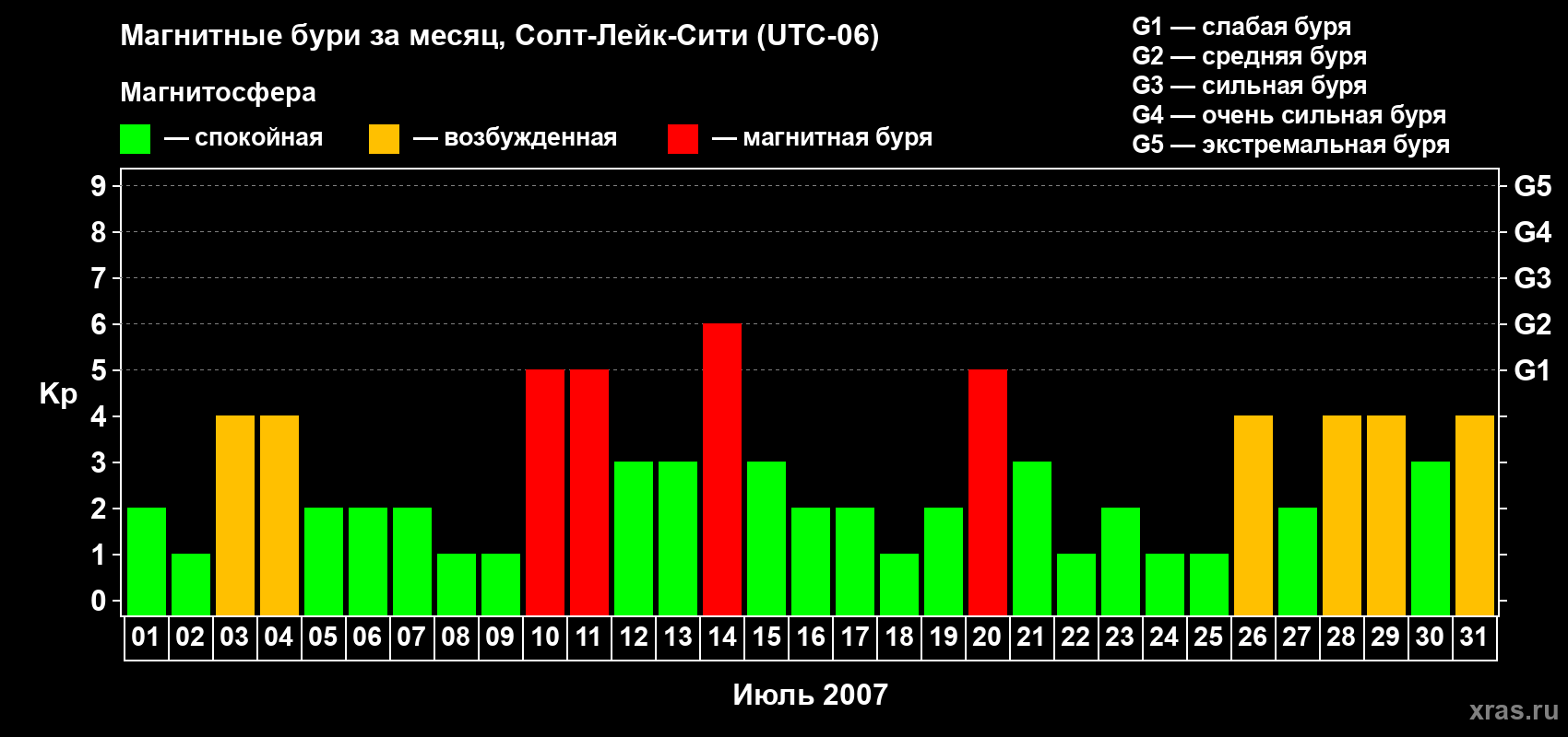 Изменения геомагнитного индекса Kp в июле 2007 года