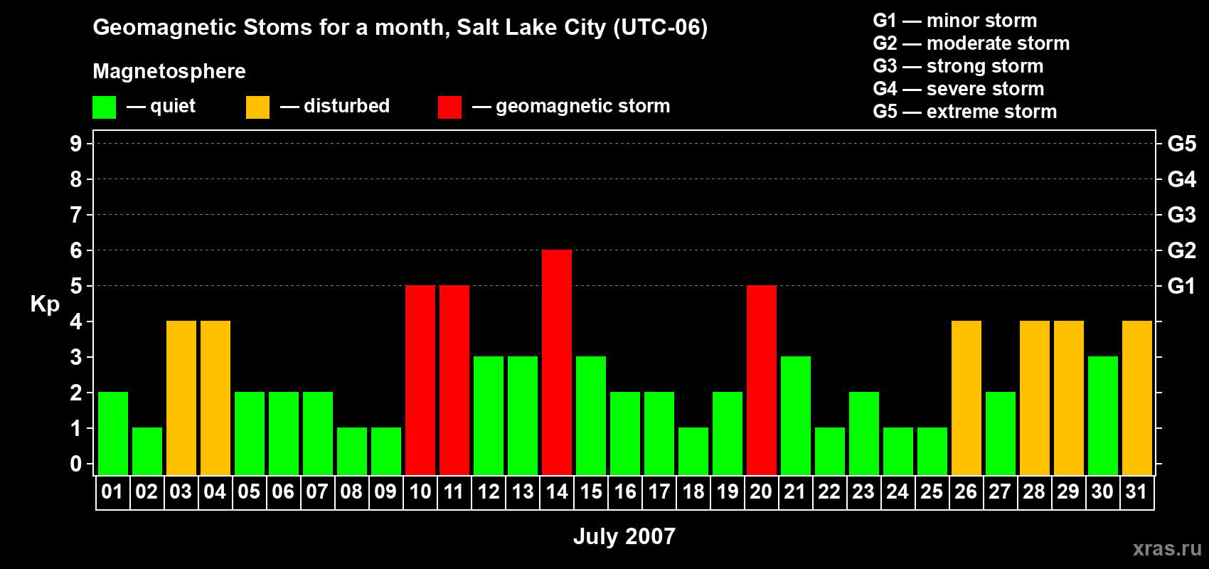 Changes in the maximum daily geomagnetic index Kp in July 2007