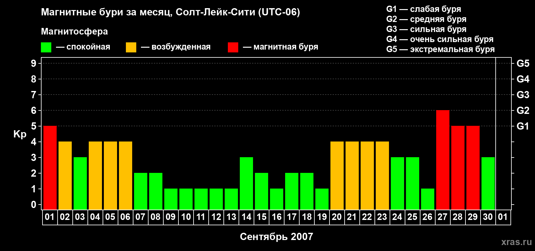 Изменения геомагнитного индекса Kp в сентябре 2007 года