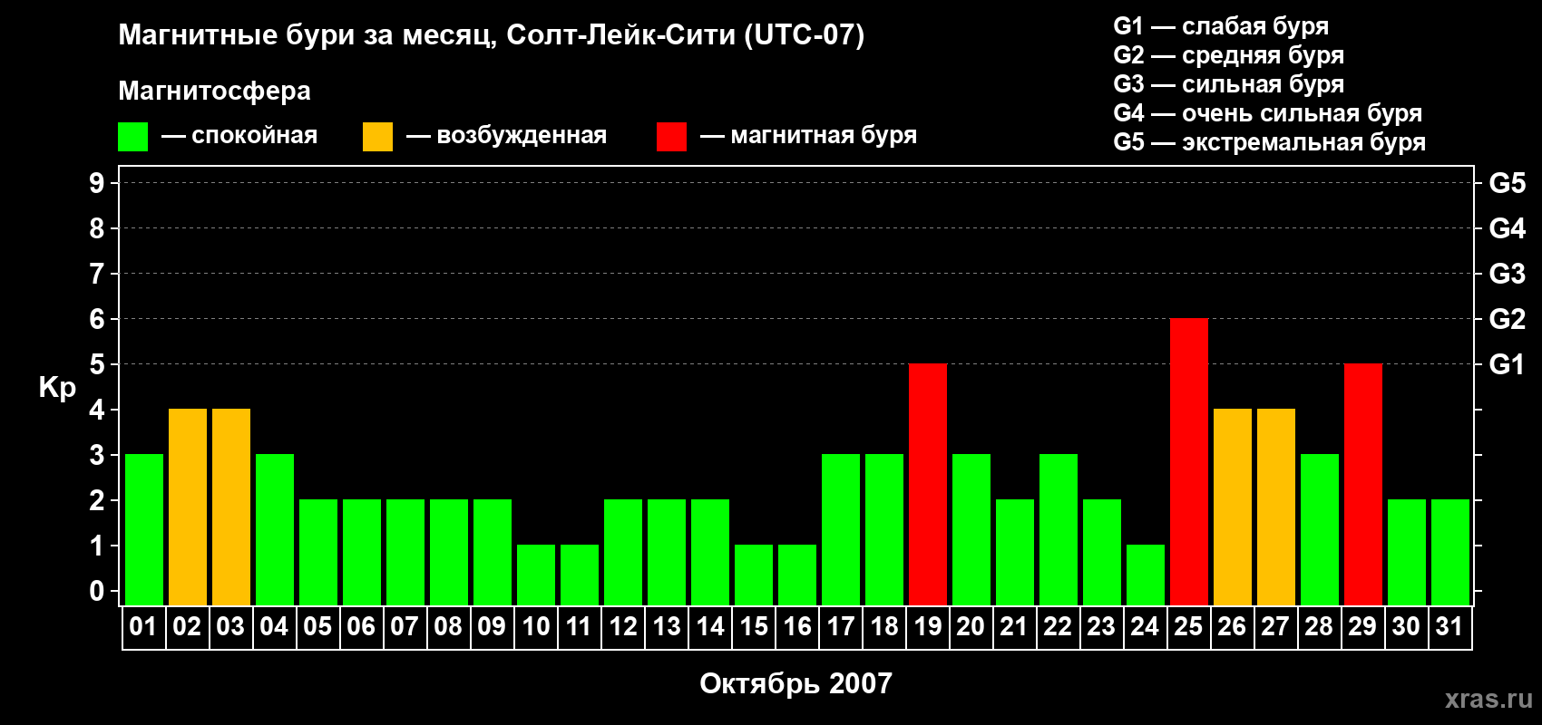 Изменения геомагнитного индекса Kp в октябре 2007 года