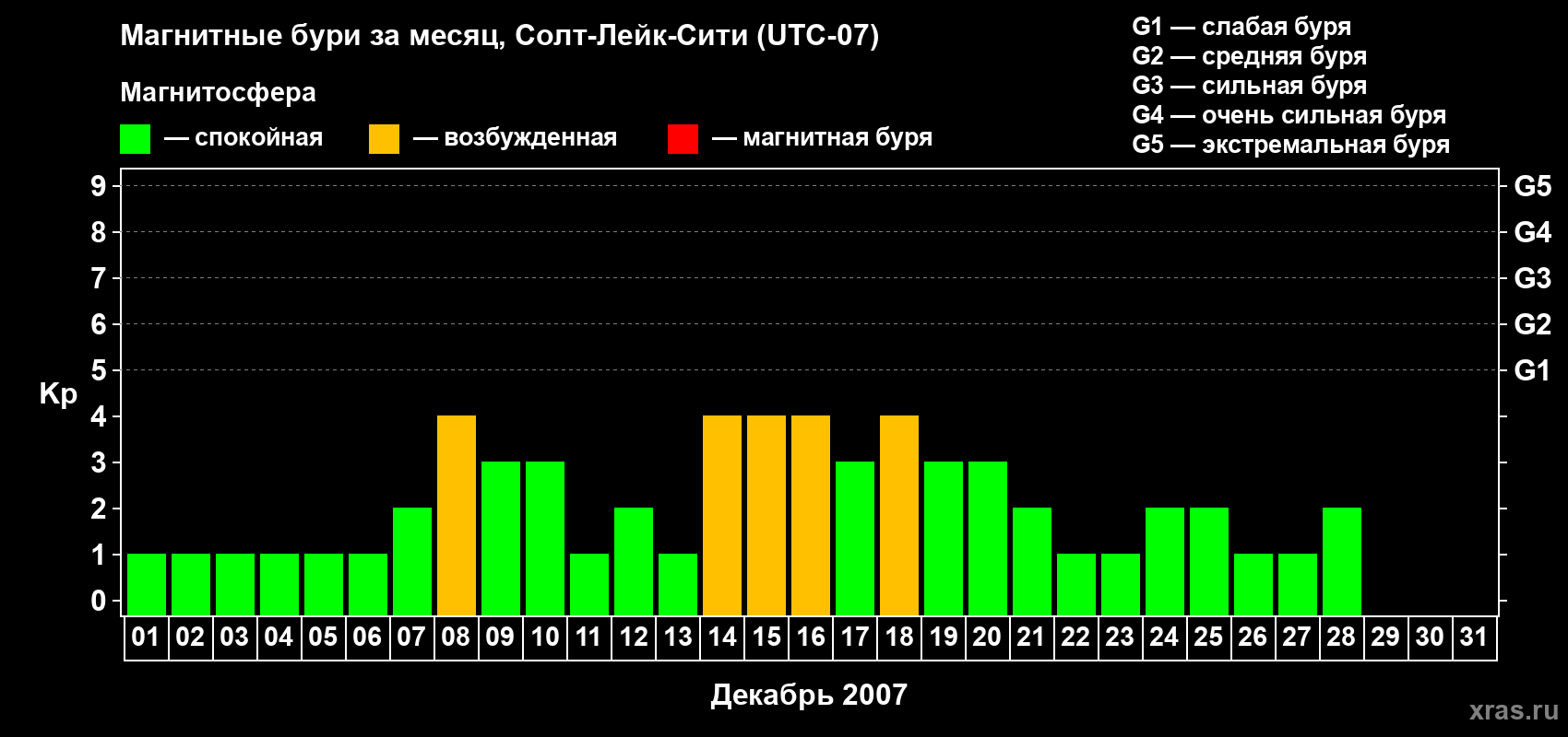 Изменения геомагнитного индекса Kp в декабре 2007 года