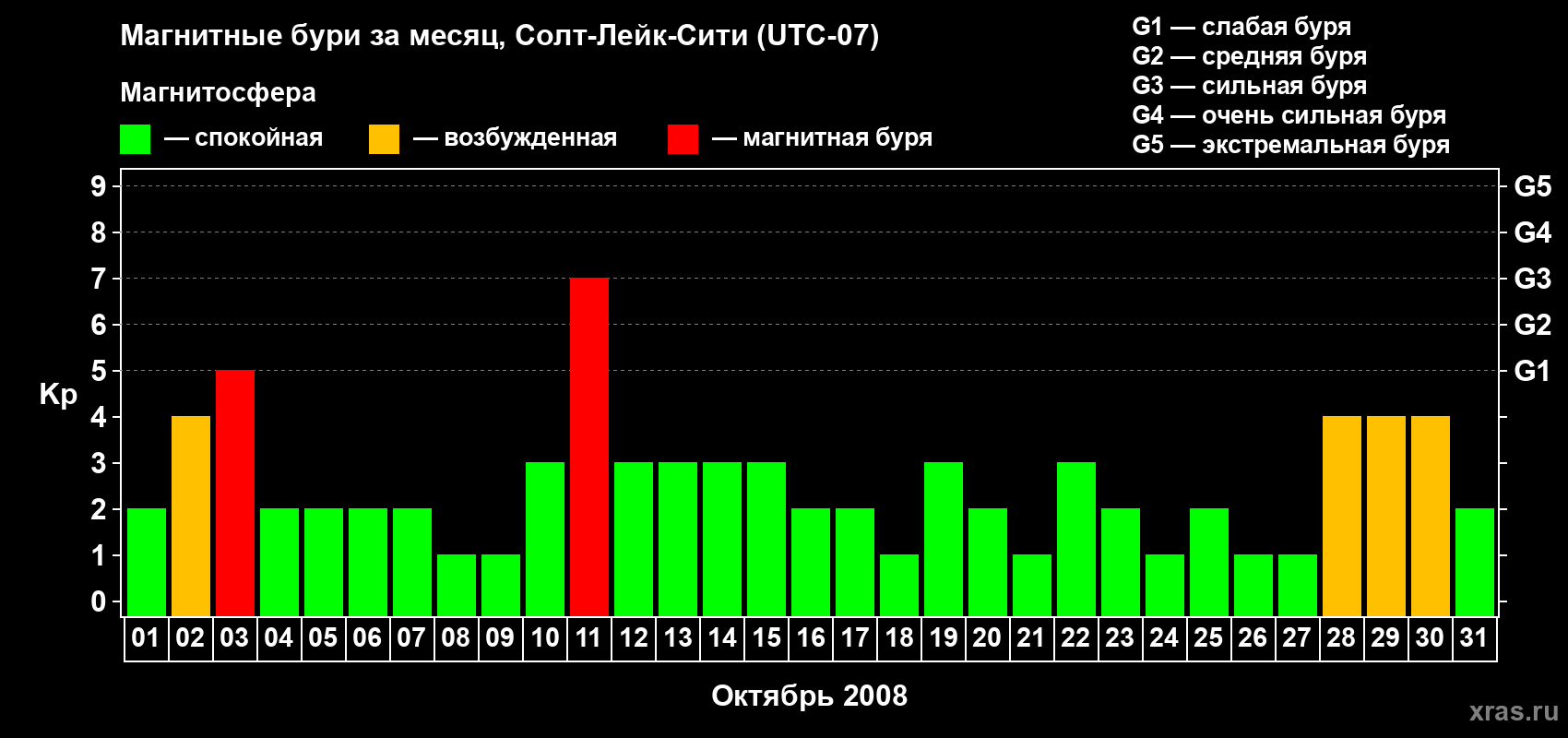 Изменения геомагнитного индекса Kp в октябре 2008 года