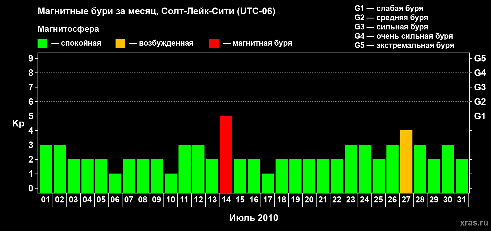 Изменения геомагнитного индекса Kp в июле 2010 года