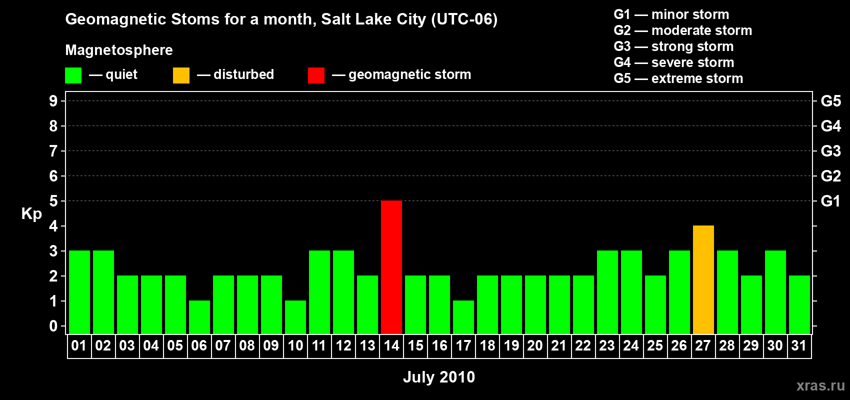 Changes in the maximum daily geomagnetic index Kp in July 2010