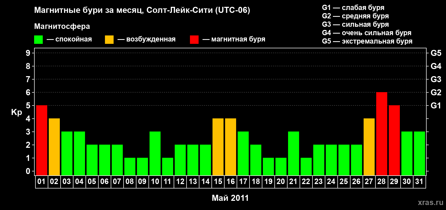 Изменения геомагнитного индекса Kp в мае 2011 года