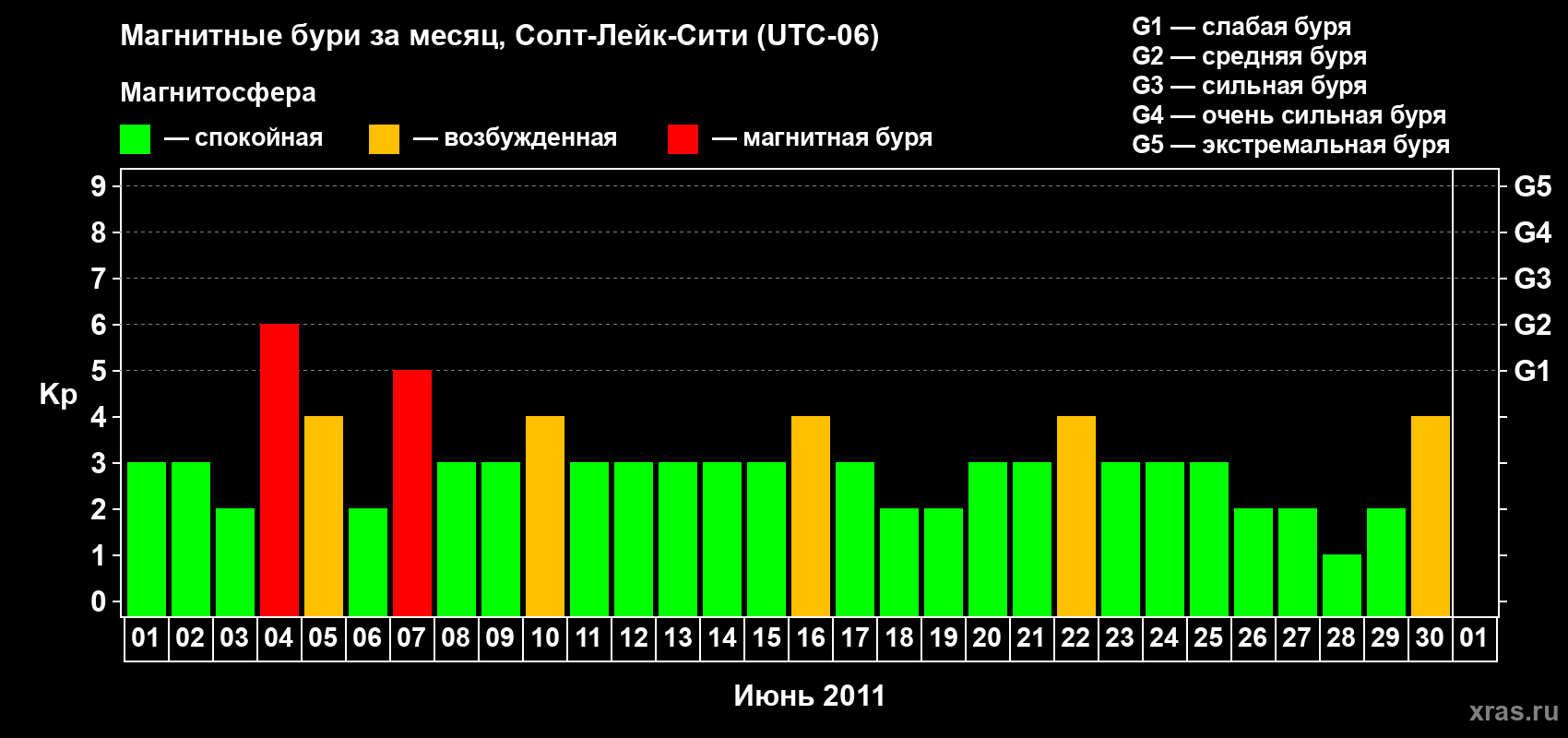 Изменения геомагнитного индекса Kp в июне 2011 года