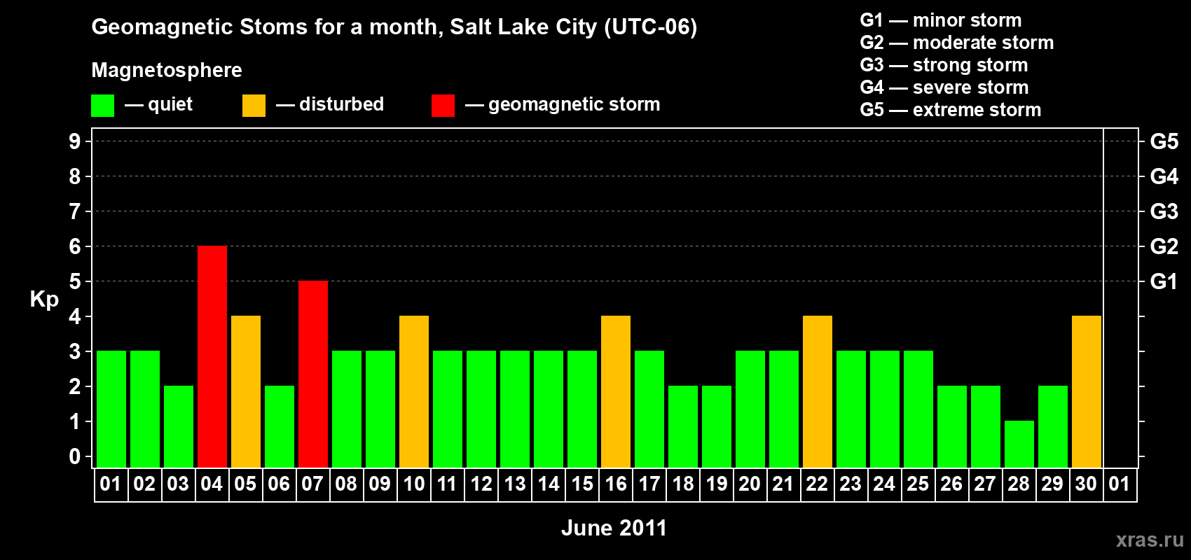 Changes in the maximum daily geomagnetic index Kp in June 2011