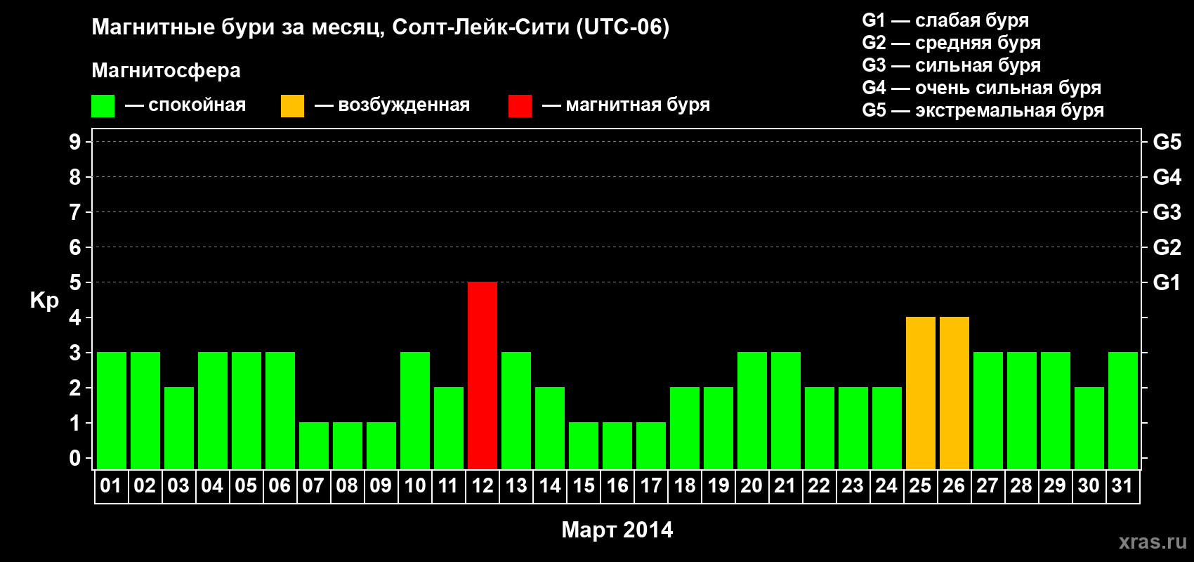 Изменения геомагнитного индекса Kp в марте 2014 года