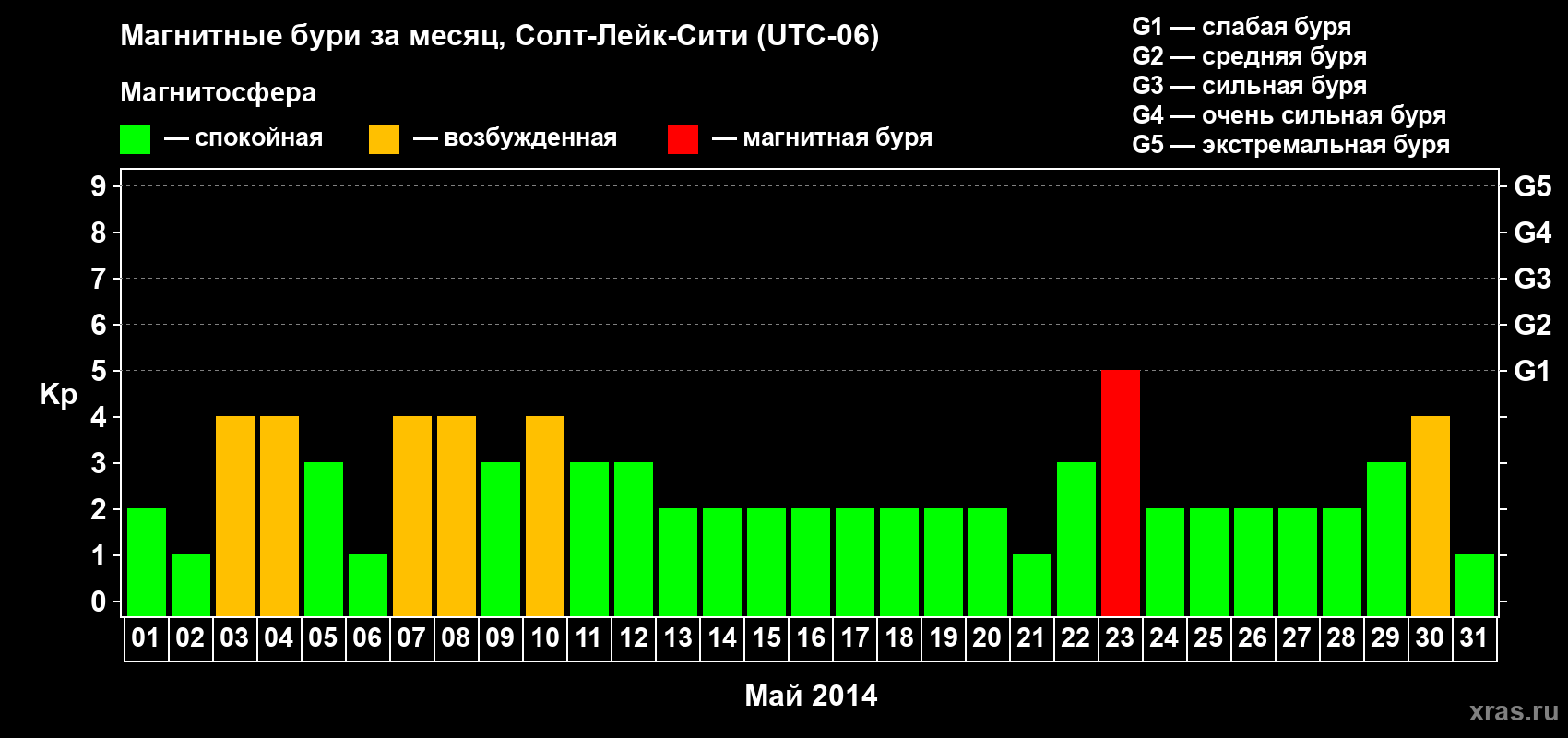 Изменения геомагнитного индекса Kp в мае 2014 года