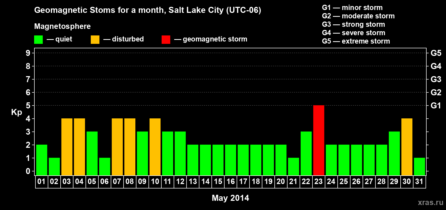 Changes in the maximum daily geomagnetic index Kp in May 2014