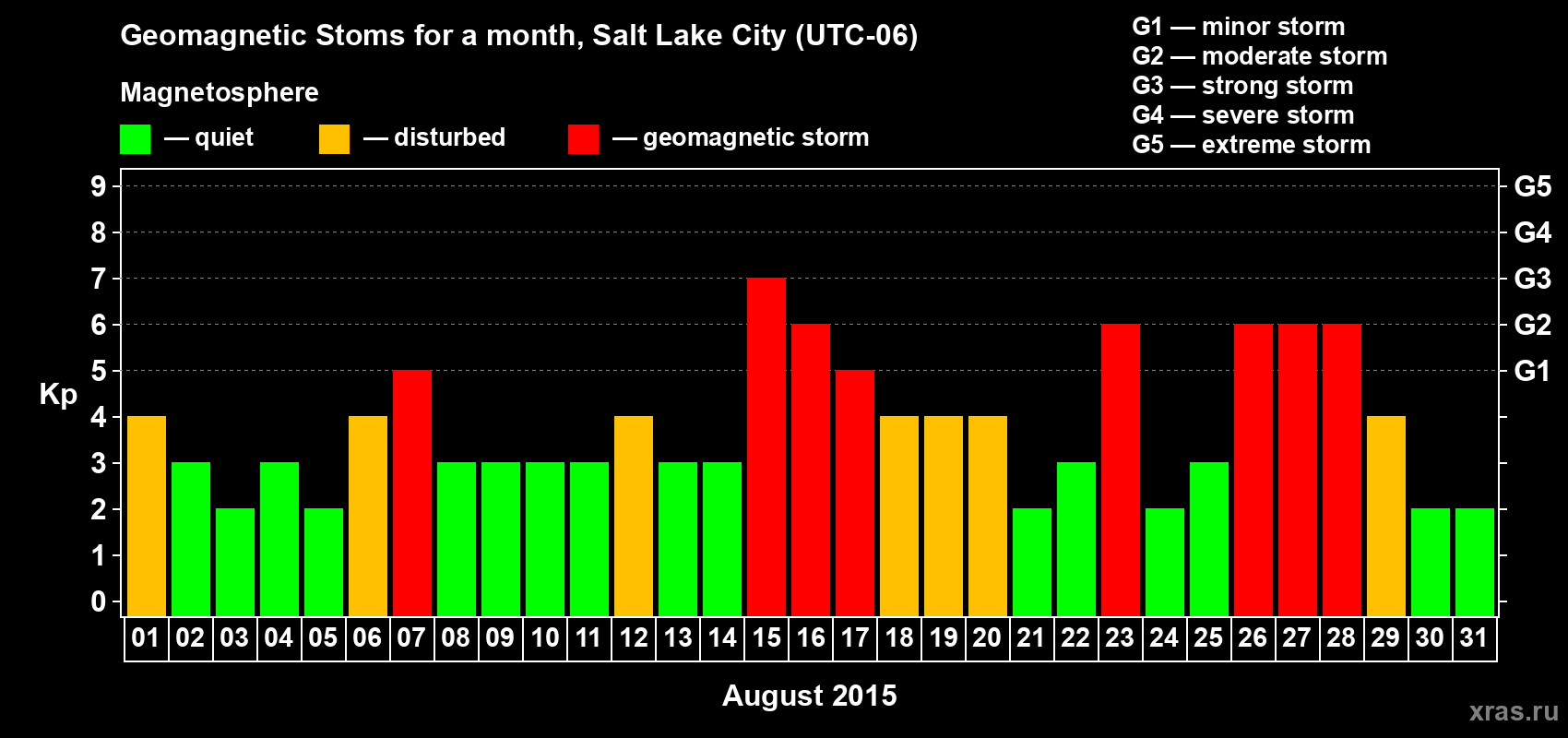 Changes in the maximum daily geomagnetic index Kp in August 2015