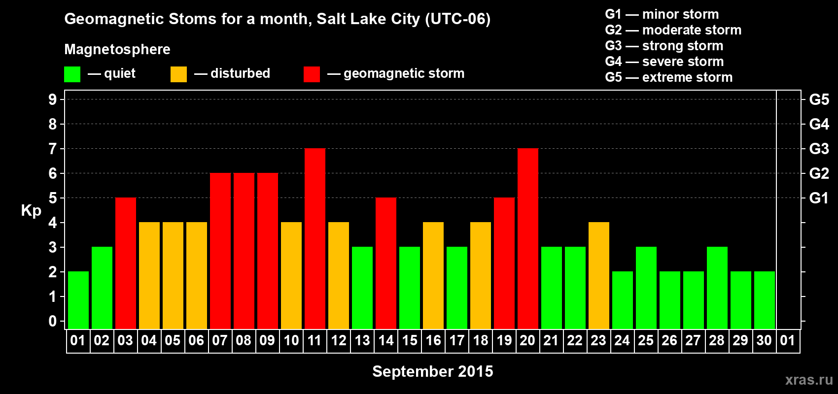 Changes in the maximum daily geomagnetic index Kp in September 2015