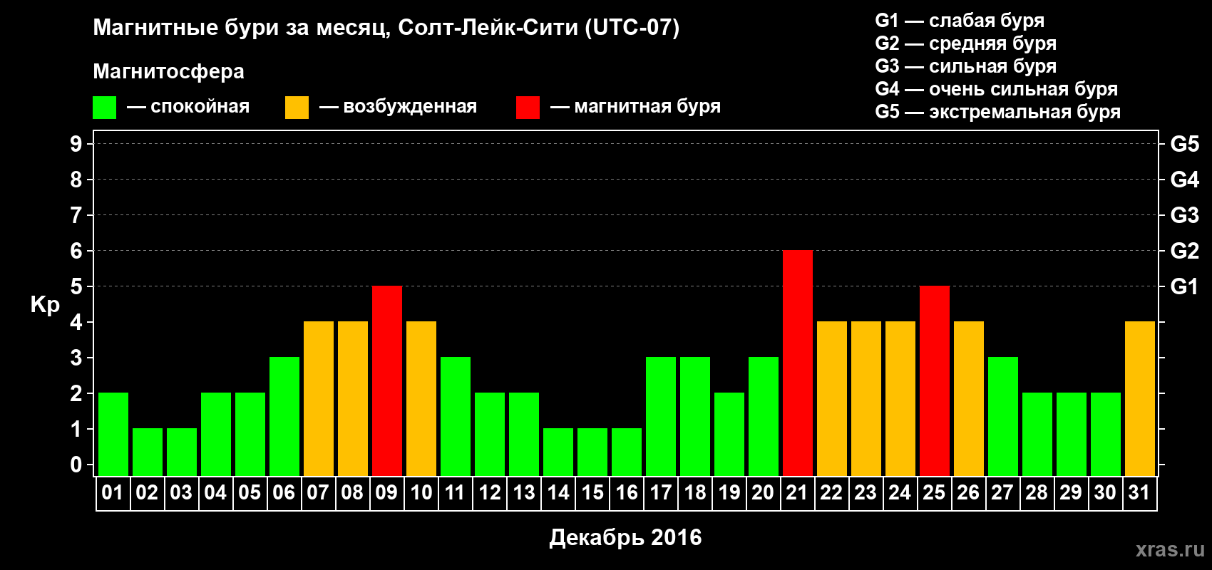 Изменения геомагнитного индекса Kp в декабре 2016 года