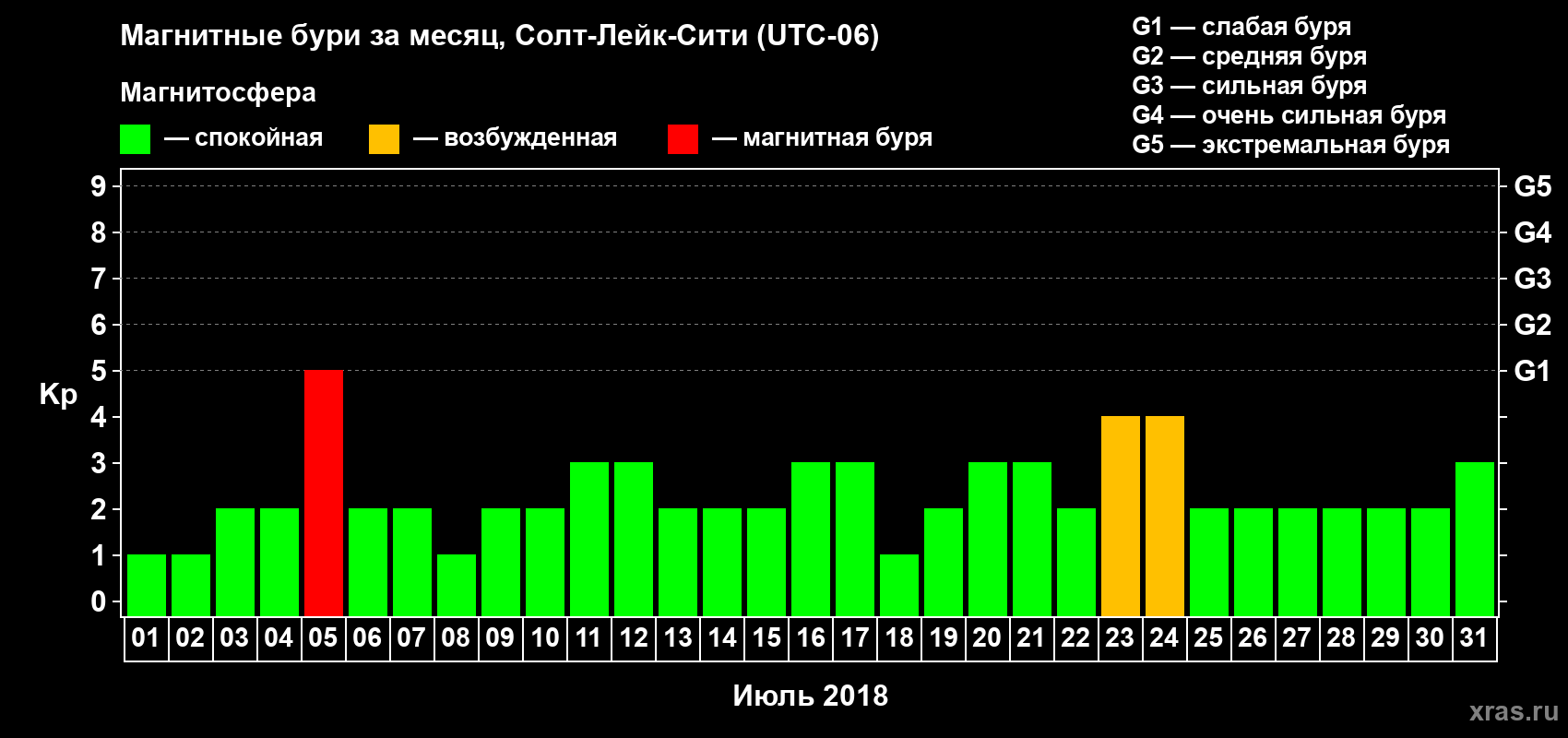 Изменения геомагнитного индекса Kp в июле 2018 года