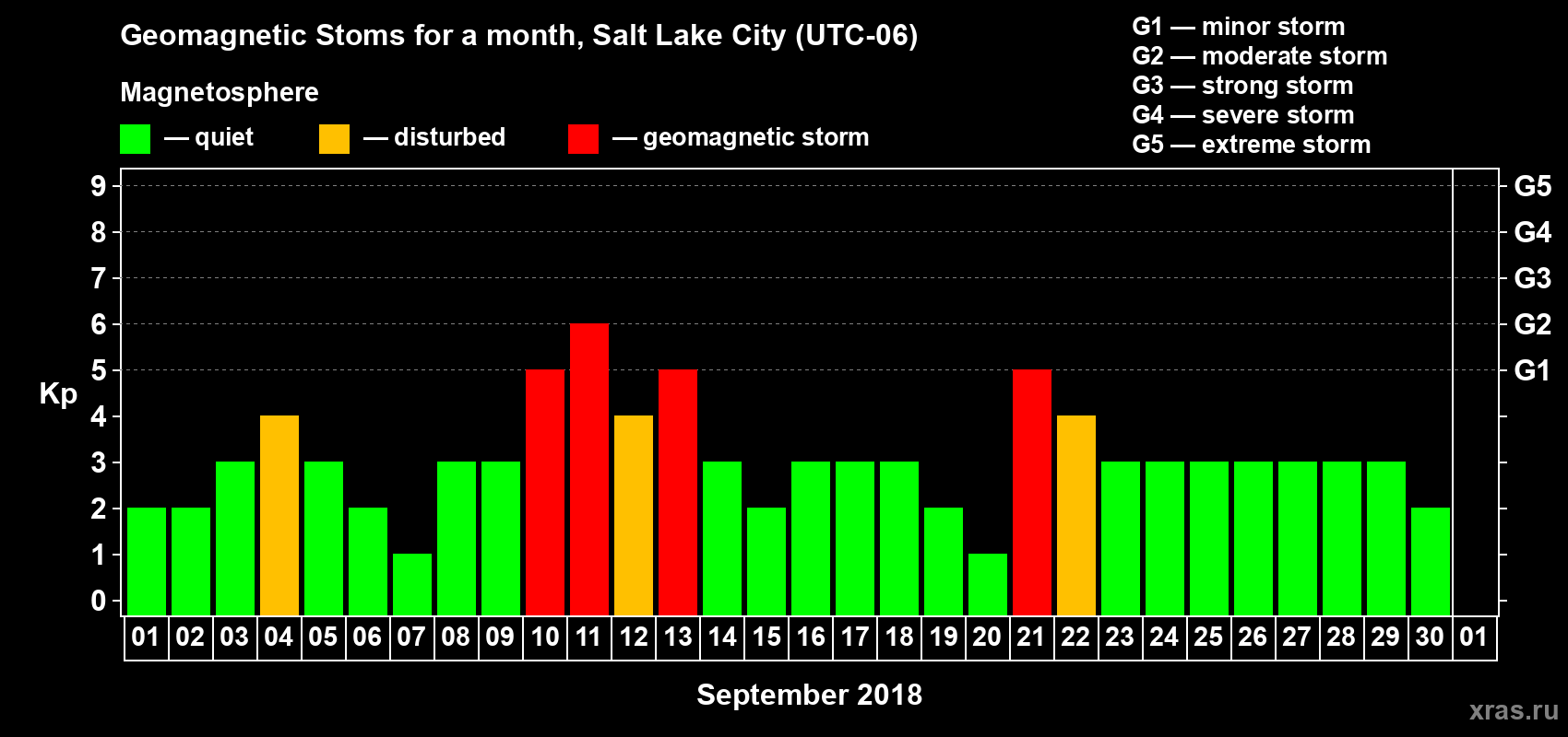Changes in the maximum daily geomagnetic index Kp in September 2018