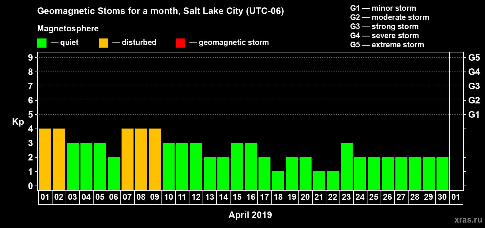 Changes in the maximum daily geomagnetic index Kp in April 2019