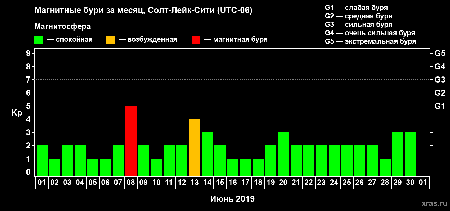 Изменения геомагнитного индекса Kp в июне 2019 года