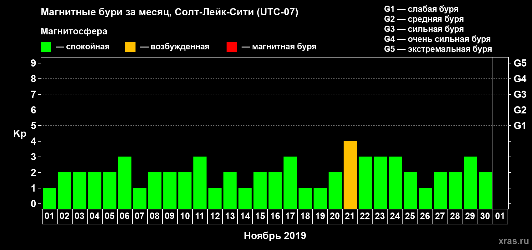 Изменения геомагнитного индекса Kp в ноябре 2019 года