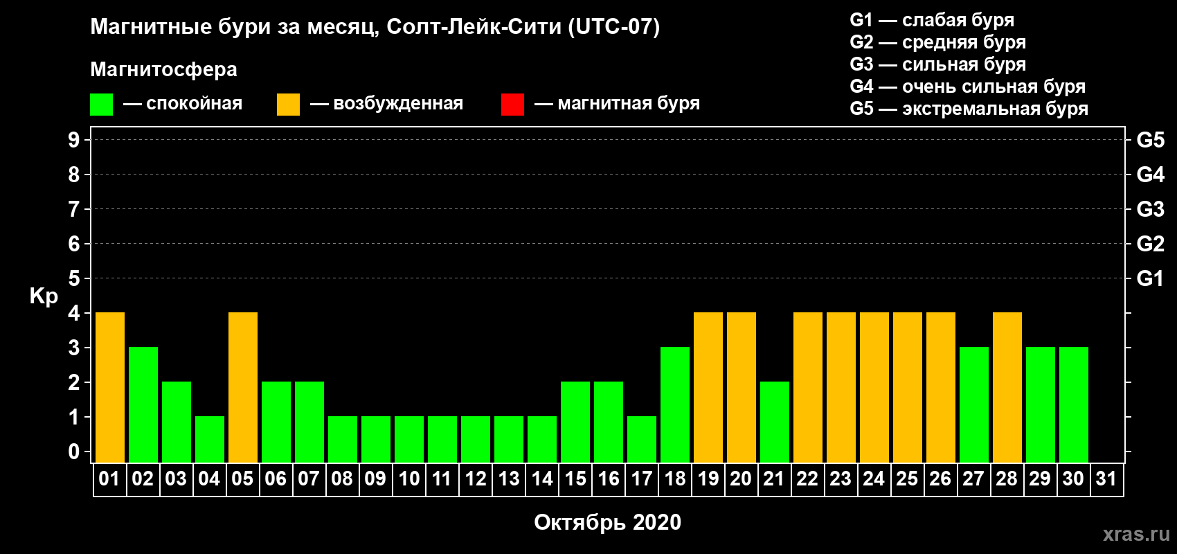 Изменения геомагнитного индекса Kp в октябре 2020 года