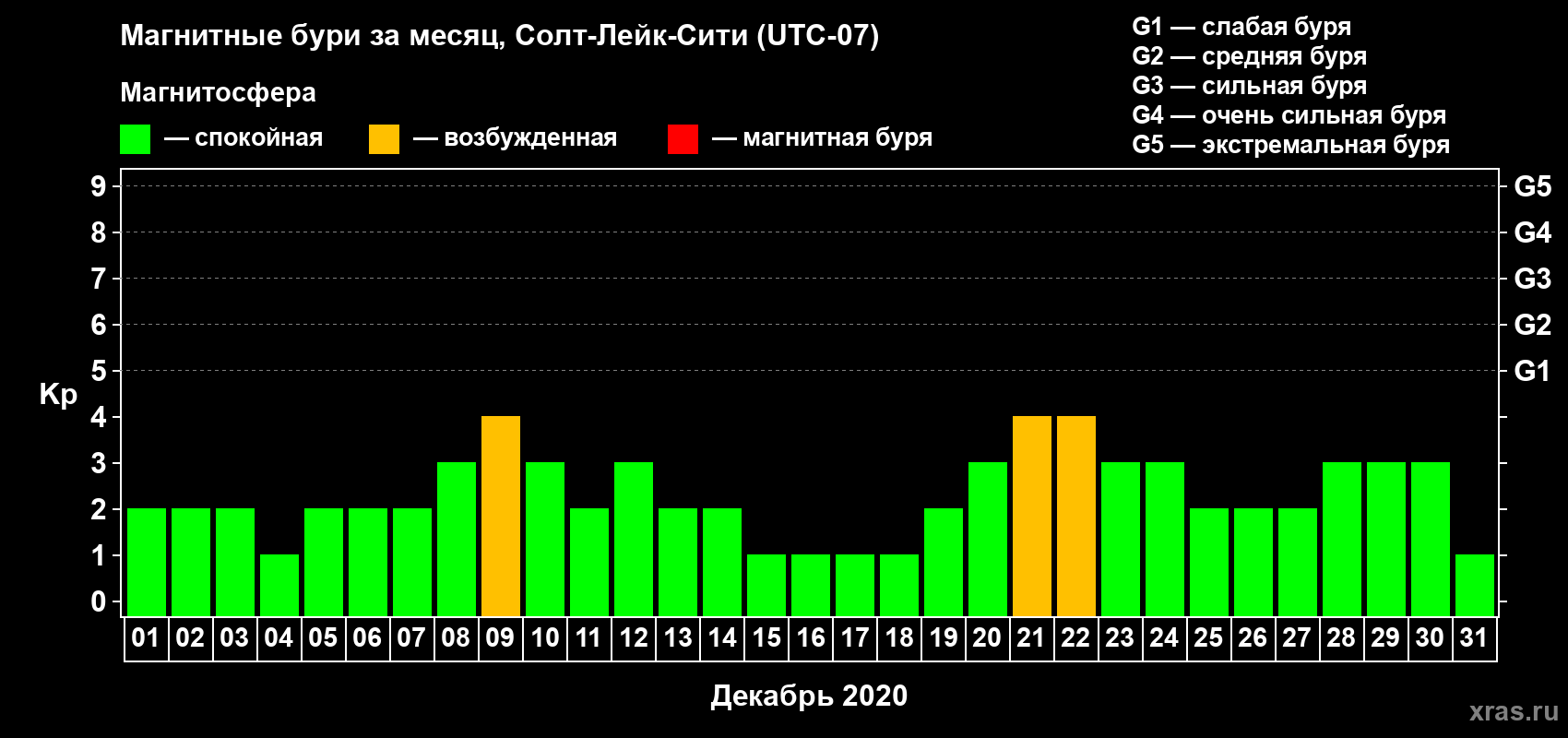 Изменения геомагнитного индекса Kp в декабре 2020 года
