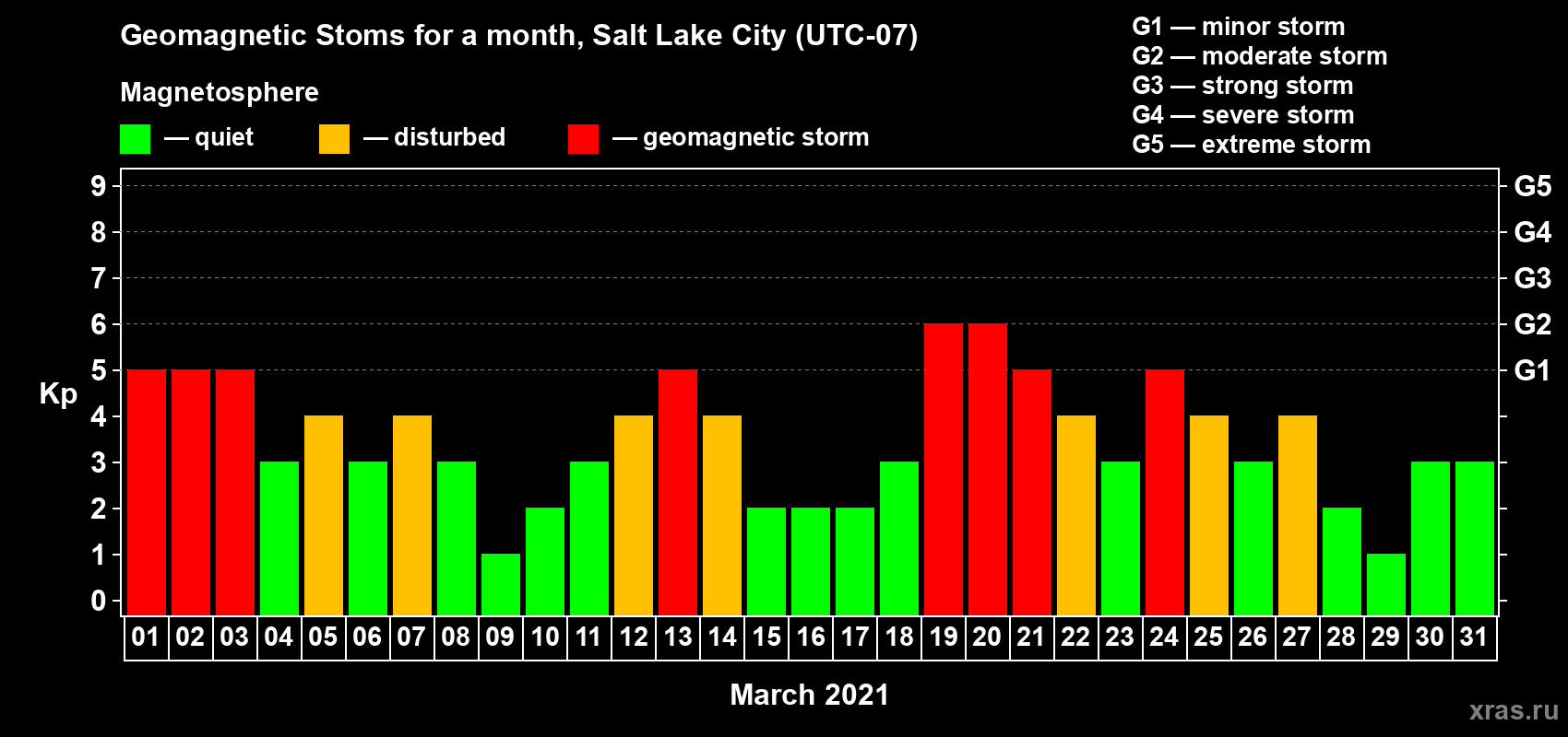 Changes in the maximum daily geomagnetic index Kp in March 2021